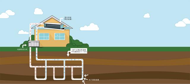 地源、水源、空氣源熱泵，怎么選？